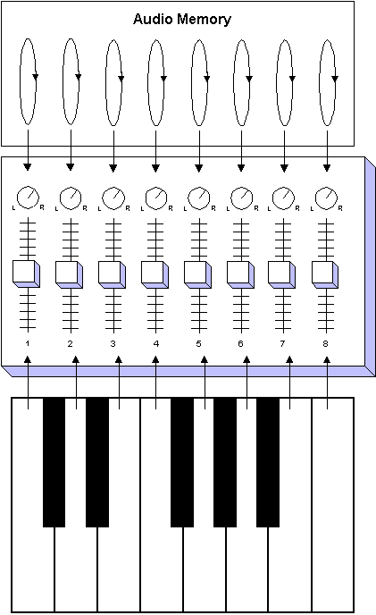Loop playback using a keyboard
